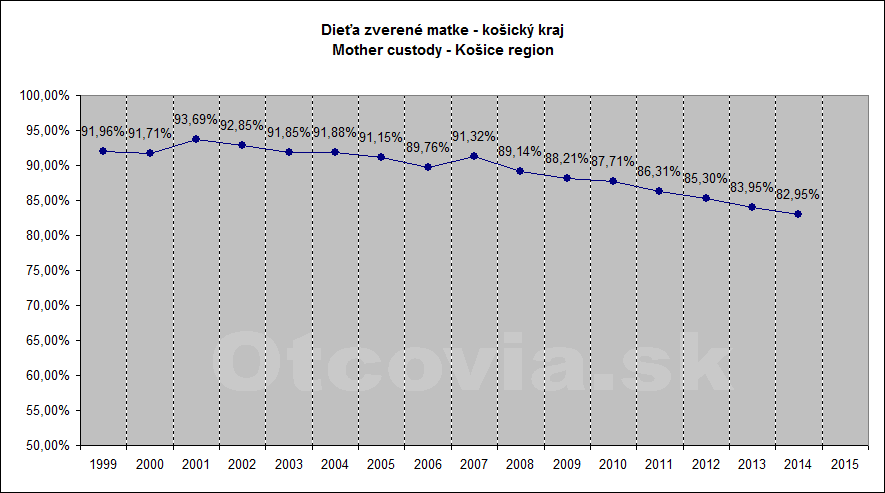 Občianske združenie Otcovia.sk, Slovensko. Štatistika súdne rozhodnutia starostlivosť o dieťa, Krajský súd v Košiciach. Non-governmental organization Otcovia.sk, Slovakia. Statistics court decisions child custody, Košice region court.