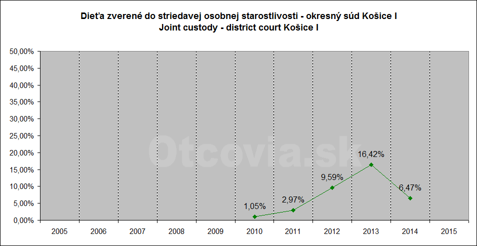 Občianske združenie Otcovia.sk, Slovensko. Štatistika súdne rozhodnutia starostlivosť o dieťa, Okresný súd Košice 1. Non-governmental organization Otcovia.sk, Slovakia. Statistics court decisions child custody, district court Košice 1.