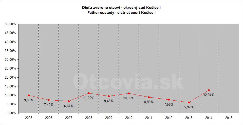 Občianske združenie Otcovia.sk, Slovensko. Štatistika súdne rozhodnutia starostlivosť o dieťa, Okresný súd Košice 1. Non-governmental organization Otcovia.sk, Slovakia. Statistics court decisions child custody, district court Košice 1.