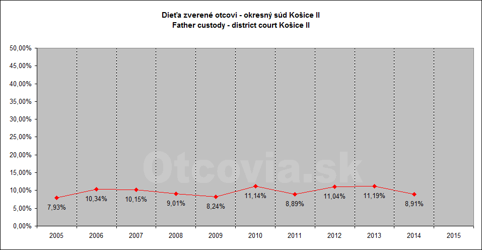 Občianske združenie Otcovia.sk, Slovensko. Štatistika súdne rozhodnutia starostlivosť o dieťa, Okresný súd Košice 2. Non-governmental organization Otcovia.sk, Slovakia. Statistics court decisions child custody, district court Košice 2.