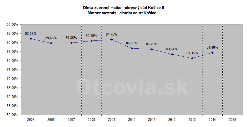 Občianske združenie Otcovia.sk, Slovensko. Štatistika súdne rozhodnutia starostlivosť o dieťa, Okresný súd Košice 2. Non-governmental organization Otcovia.sk, Slovakia. Statistics court decisions child custody, district court Košice 2.