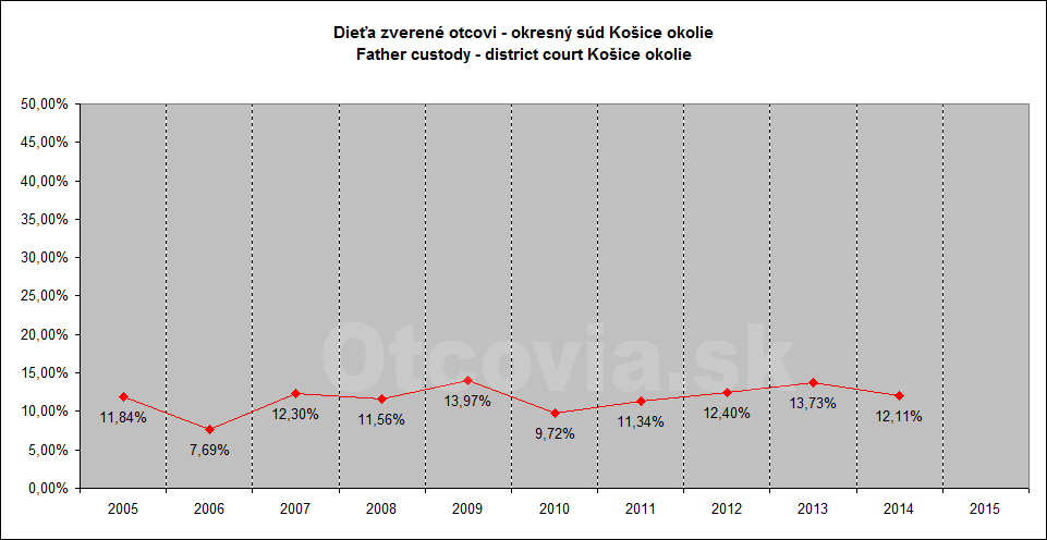 Občianske združenie Otcovia.sk, Slovensko. Štatistika súdne rozhodnutia starostlivosť o dieťa, Okresný súd Košice-okolie. Non-governmental organization Otcovia.sk, Slovakia. Statistics court decisions child custody, district court Košice-okolie.