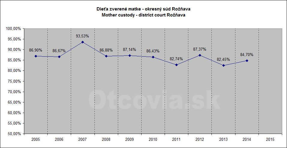 Občianske združenie Otcovia.sk, Slovensko. Štatistika súdne rozhodnutia starostlivosť o dieťa, Okresný súd Rožňava. Non-governmental organization Otcovia.sk, Slovakia. Statistics court decisions child custody, district court Rožňava.