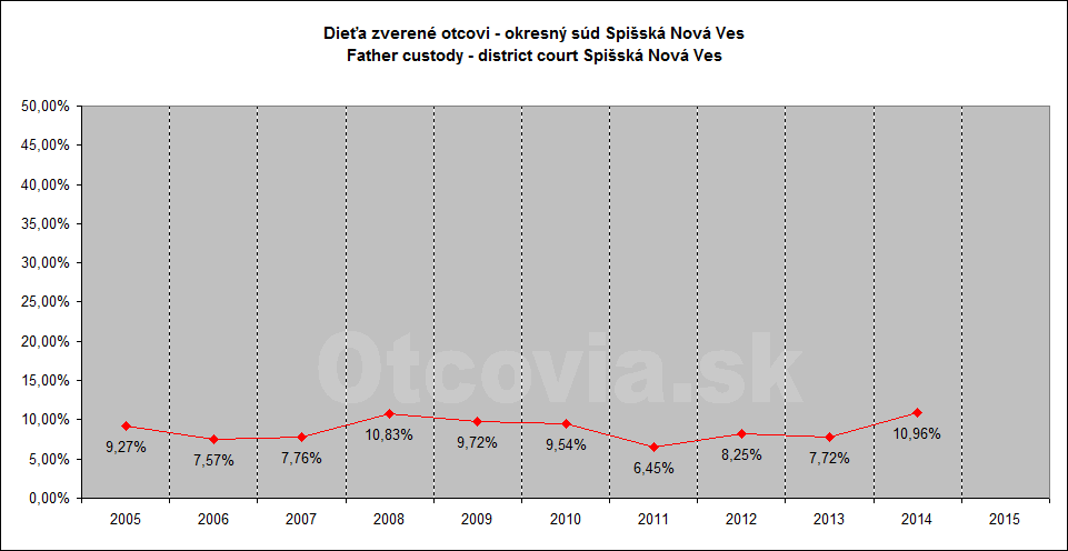 Občianske združenie Otcovia.sk, Slovensko. Štatistika súdne rozhodnutia starostlivosť o dieťa, Okresný súd Spišská Nová Ves. Non-governmental organization Otcovia.sk, Slovakia. Statistics court decisions child custody, district court Spišská Nová Ves.