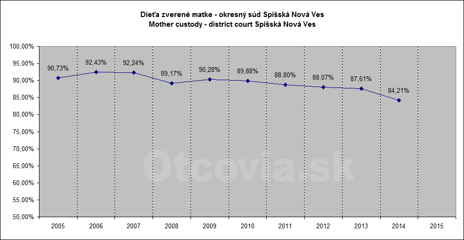 Občianske združenie Otcovia.sk, Slovensko. Štatistika súdne rozhodnutia starostlivosť o dieťa, Okresný súd Spišská Nová Ves. Non-governmental organization Otcovia.sk, Slovakia. Statistics court decisions child custody, district court Spišská Nová Ves.