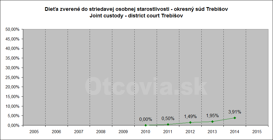 Občianske združenie Otcovia.sk, Slovensko. Štatistika súdne rozhodnutia starostlivosť o dieťa, Okresný súd Trebišov. Non-governmental organization Otcovia.sk, Slovakia. Statistics court decisions child custody, district court Trebišov.