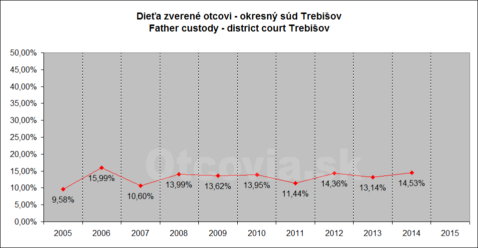 Občianske združenie Otcovia.sk, Slovensko. Štatistika súdne rozhodnutia starostlivosť o dieťa, Okresný súd Trebišov. Non-governmental organization Otcovia.sk, Slovakia. Statistics court decisions child custody, district court Trebišov.