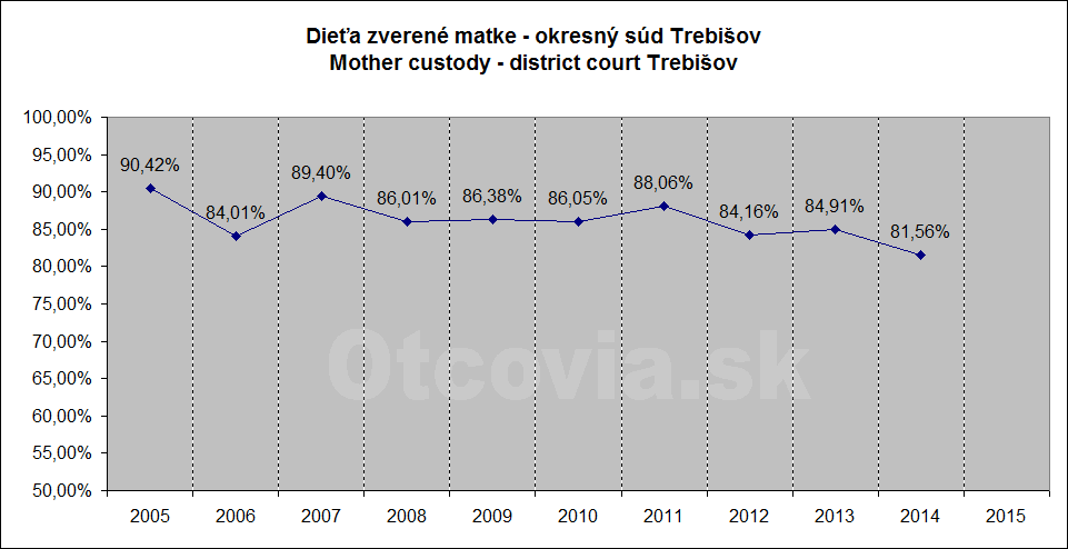 Občianske združenie Otcovia.sk, Slovensko. Štatistika súdne rozhodnutia starostlivosť o dieťa, Okresný súd Trebišov. Non-governmental organization Otcovia.sk, Slovakia. Statistics court decisions child custody, district court Trebišov.