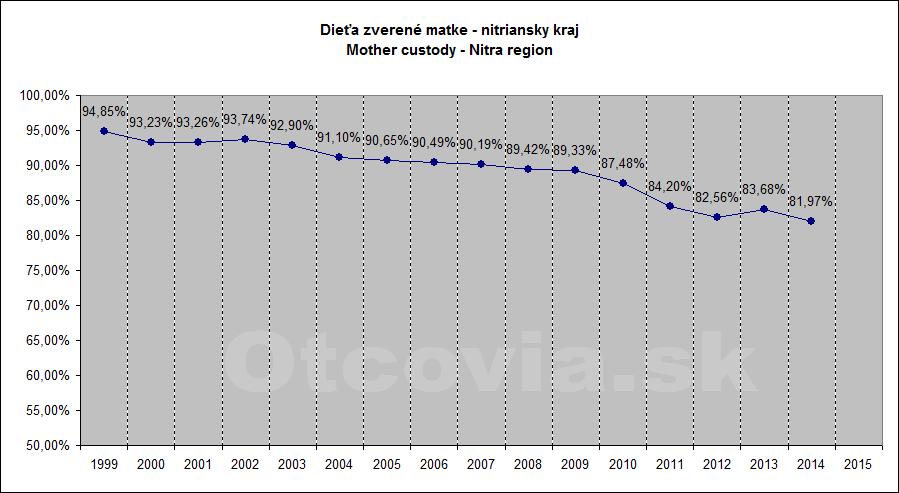 Občianske združenie Otcovia.sk, Slovensko. Štatistika súdne rozhodnutia starostlivosť o dieťa, Krajský súd v Nitre. Non-governmental organization Otcovia.sk, Slovakia. Statistics court decisions child custody, Nitra region court.