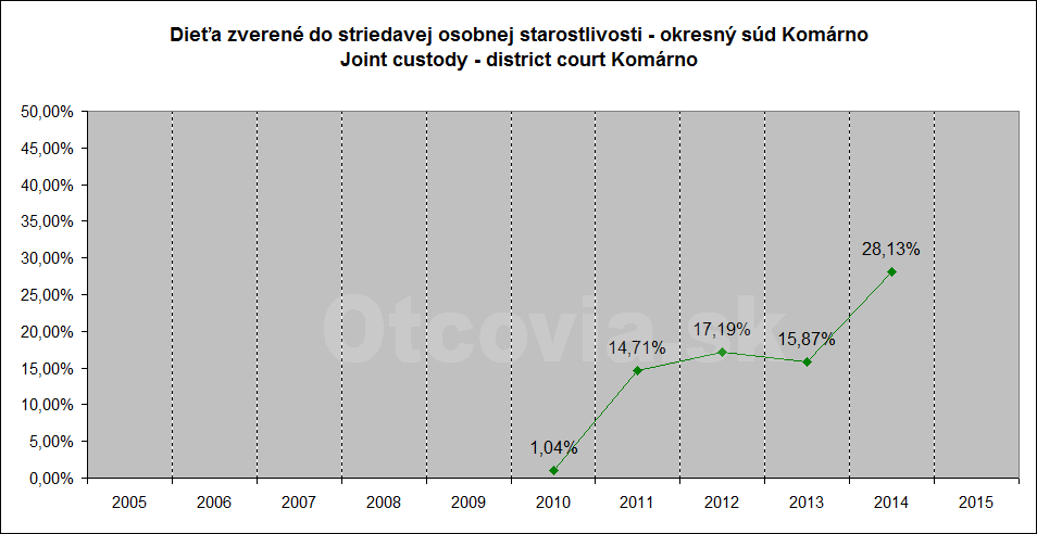 Občianske združenie Otcovia.sk, Slovensko. Štatistika súdne rozhodnutia starostlivosť o dieťa, Okresný súd Komárno. Non-governmental organization Otcovia.sk, Slovakia. Statistics court decisions child custody, district court Komárno.