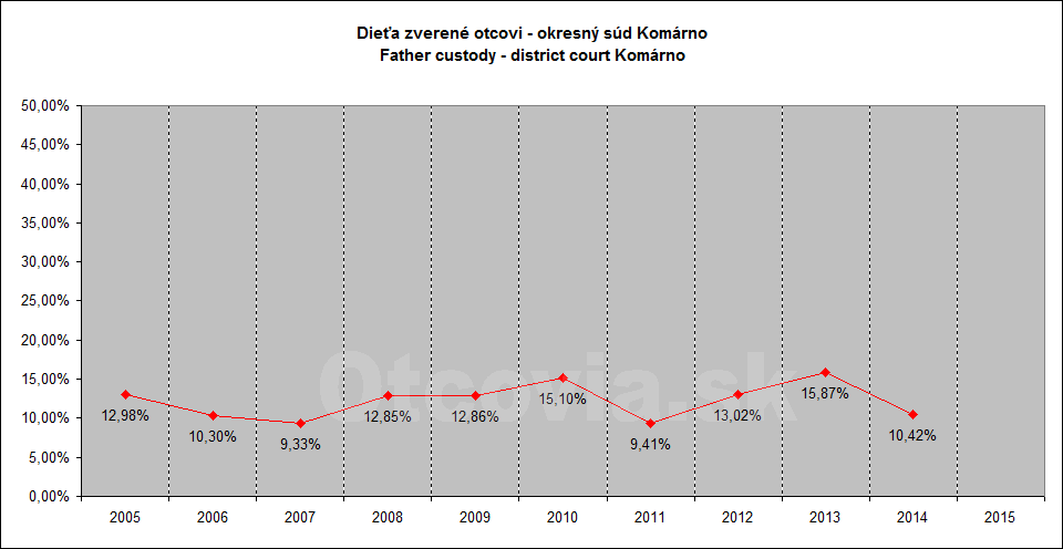 Občianske združenie Otcovia.sk, Slovensko. Štatistika súdne rozhodnutia starostlivosť o dieťa, Okresný súd Komárno. Non-governmental organization Otcovia.sk, Slovakia. Statistics court decisions child custody, district court Komárno.