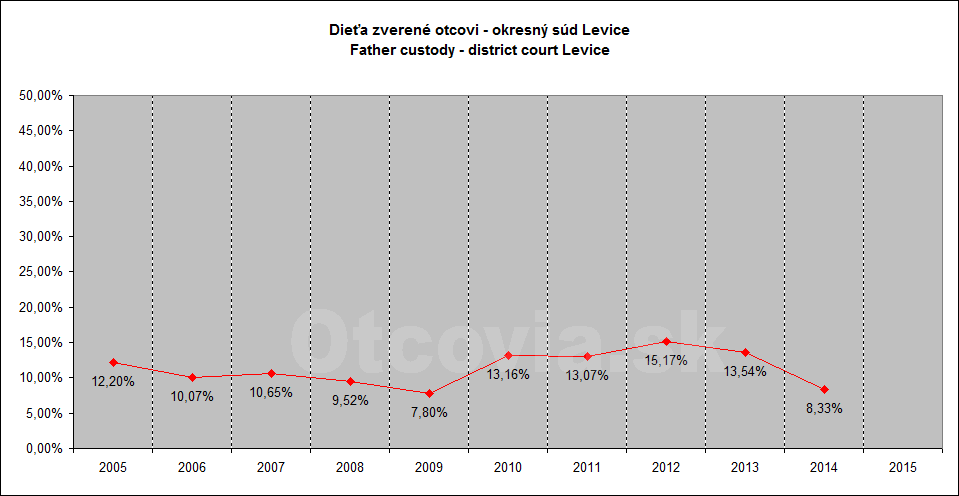 Občianske združenie Otcovia.sk, Slovensko. Štatistika súdne rozhodnutia starostlivosť o dieťa, Okresný súd Levice. Non-governmental organization Otcovia.sk, Slovakia. Statistics court decisions child custody, district court Levice.