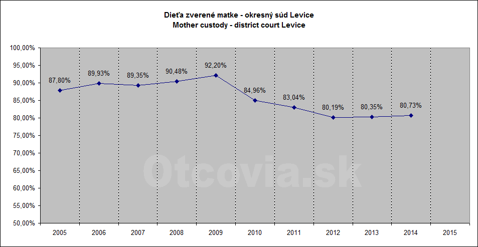 Občianske združenie Otcovia.sk, Slovensko. Štatistika súdne rozhodnutia starostlivosť o dieťa, Okresný súd Levice. Non-governmental organization Otcovia.sk, Slovakia. Statistics court decisions child custody, district court Levice.