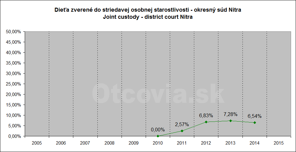 Občianske združenie Otcovia.sk, Slovensko. Štatistika súdne rozhodnutia starostlivosť o dieťa, Okresný súd Nitra. Non-governmental organization Otcovia.sk, Slovakia. Statistics court decisions child custody, district court Nitra.