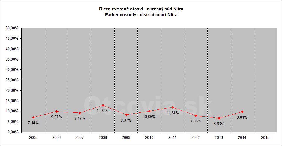 Občianske združenie Otcovia.sk, Slovensko. Štatistika súdne rozhodnutia starostlivosť o dieťa, Okresný súd Nitra. Non-governmental organization Otcovia.sk, Slovakia. Statistics court decisions child custody, district court Nitra.