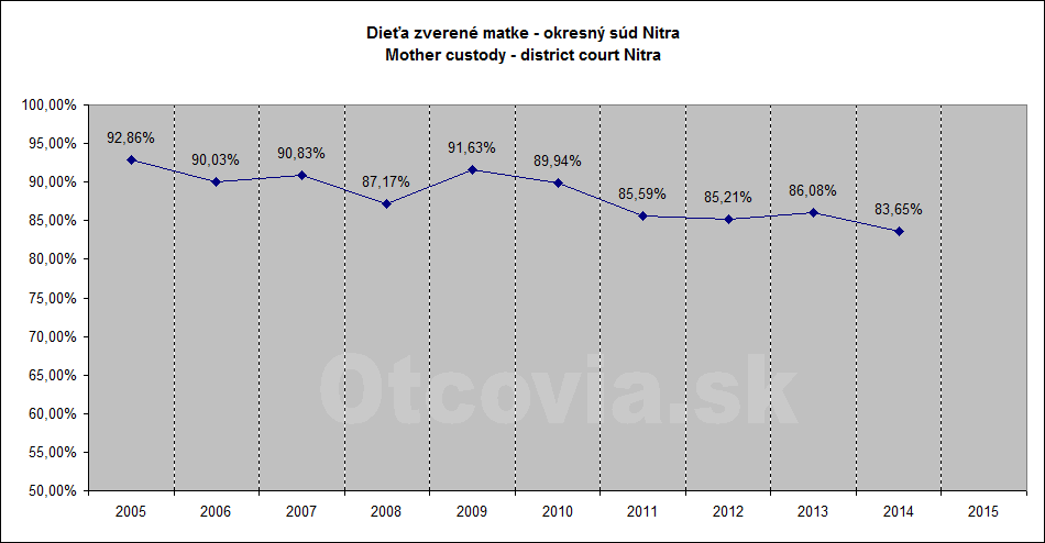 Občianske združenie Otcovia.sk, Slovensko. Štatistika súdne rozhodnutia starostlivosť o dieťa, Okresný súd Nitra. Non-governmental organization Otcovia.sk, Slovakia. Statistics court decisions child custody, district court Nitra.