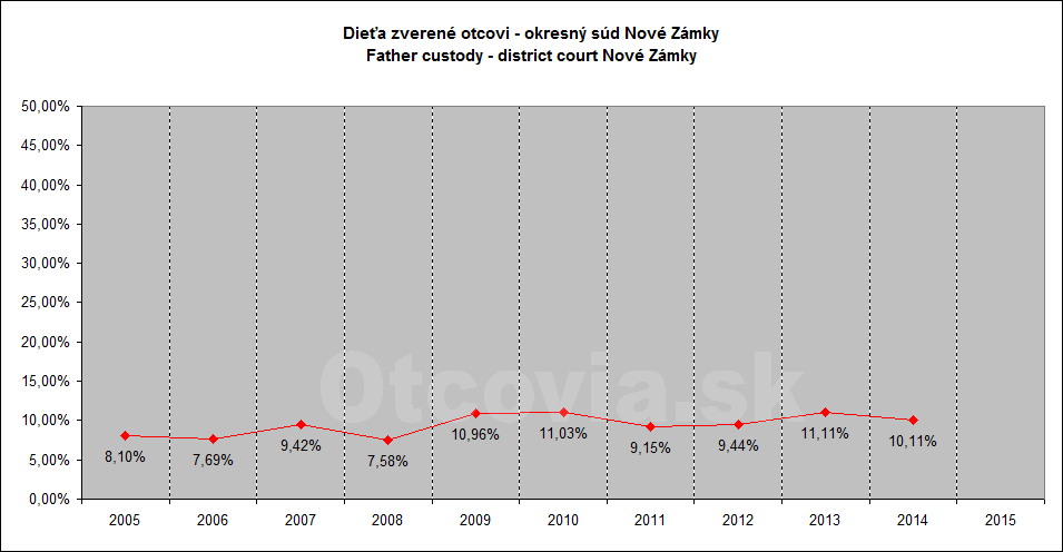 Občianske združenie Otcovia.sk, Slovensko. Štatistika súdne rozhodnutia starostlivosť o dieťa, Okresný súd Nové Zámky. Non-governmental organization Otcovia.sk, Slovakia. Statistics court decisions child custody, district court Nové Zámky.