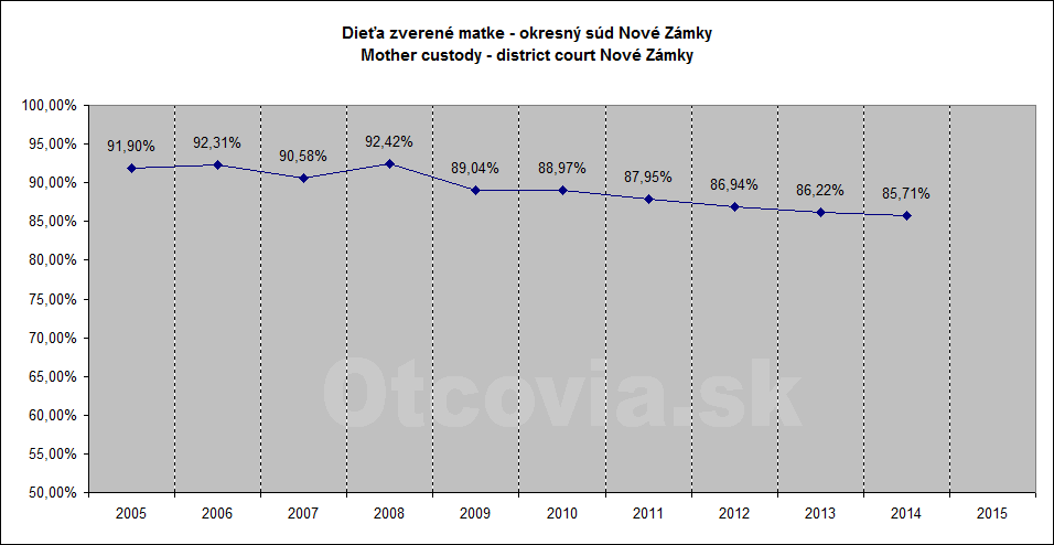 Občianske združenie Otcovia.sk, Slovensko. Štatistika súdne rozhodnutia starostlivosť o dieťa, Okresný súd Nové Zámky. Non-governmental organization Otcovia.sk, Slovakia. Statistics court decisions child custody, district court Nové Zámky.