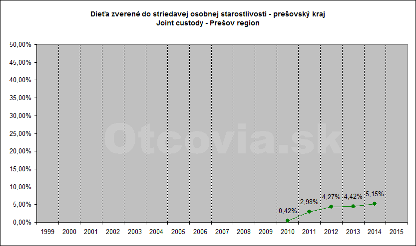 Občianske združenie Otcovia.sk, Slovensko. Štatistika súdne rozhodnutia starostlivosť o dieťa, Krajský súd v Prešove. Non-governmental organization Otcovia.sk, Slovakia. Statistics court decisions child custody, Prešov region court.