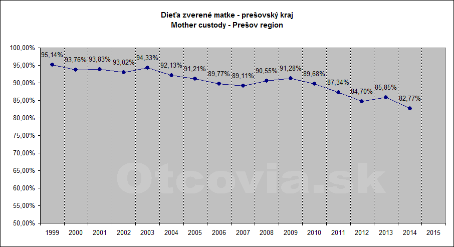 Občianske združenie Otcovia.sk, Slovensko. Štatistika súdne rozhodnutia starostlivosť o dieťa, Krajský súd v Prešove. Non-governmental organization Otcovia.sk, Slovakia. Statistics court decisions child custody, Prešov region court.