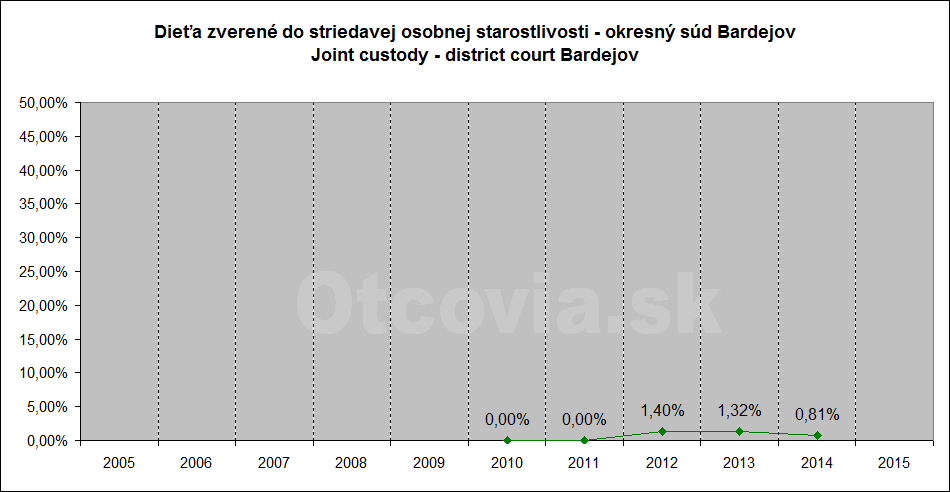 Občianske združenie Otcovia.sk, Slovensko. Štatistika súdne rozhodnutia starostlivosť o dieťa, Okresný súd Bardejov. Non-governmental organization Otcovia.sk, Slovakia. Statistics court decisions child custody, district court Bardejov.