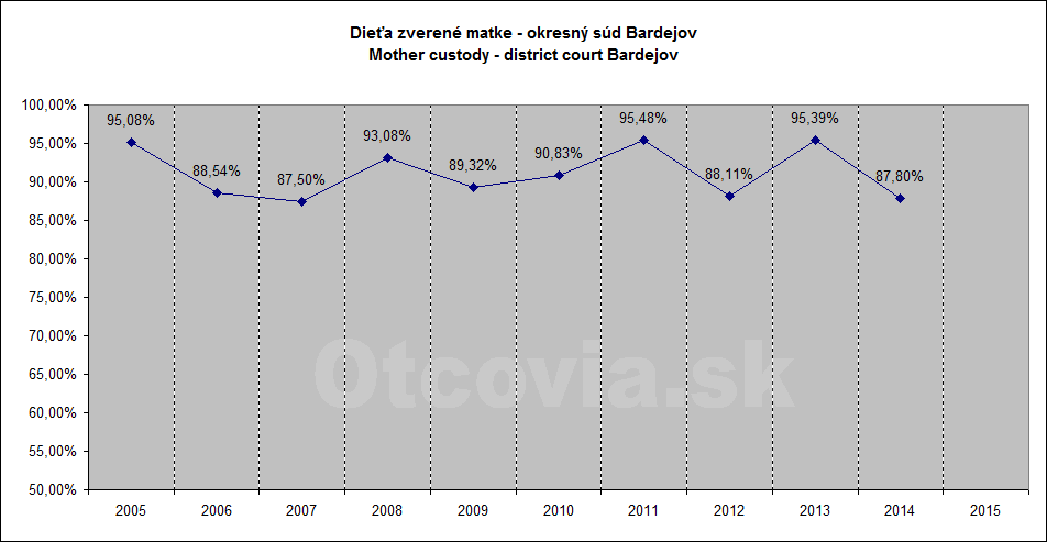 Občianske združenie Otcovia.sk, Slovensko. Štatistika súdne rozhodnutia starostlivosť o dieťa, Okresný súd Bardejov. Non-governmental organization Otcovia.sk, Slovakia. Statistics court decisions child custody, district court Bardejov.