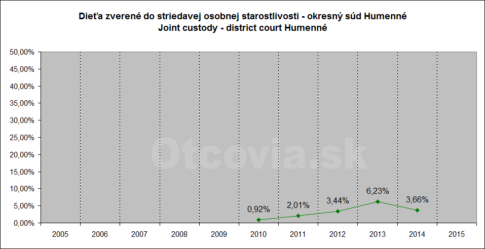 Občianske združenie Otcovia.sk, Slovensko. Štatistika súdne rozhodnutia starostlivosť o dieťa, Okresný súd Humenné. Non-governmental organization Otcovia.sk, Slovakia. Statistics court decisions child custody, district court Humenné.