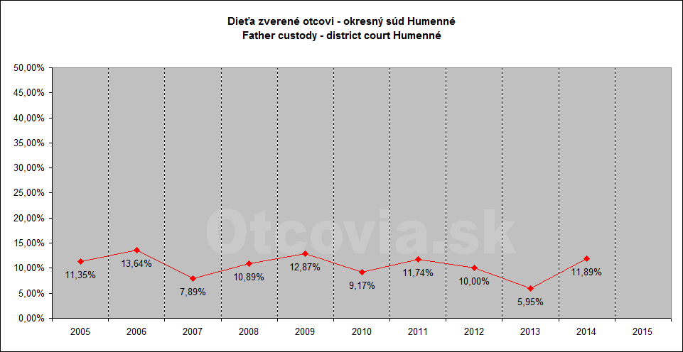 Občianske združenie Otcovia.sk, Slovensko. Štatistika súdne rozhodnutia starostlivosť o dieťa, Okresný súd Humenné. Non-governmental organization Otcovia.sk, Slovakia. Statistics court decisions child custody, district court Humenné.