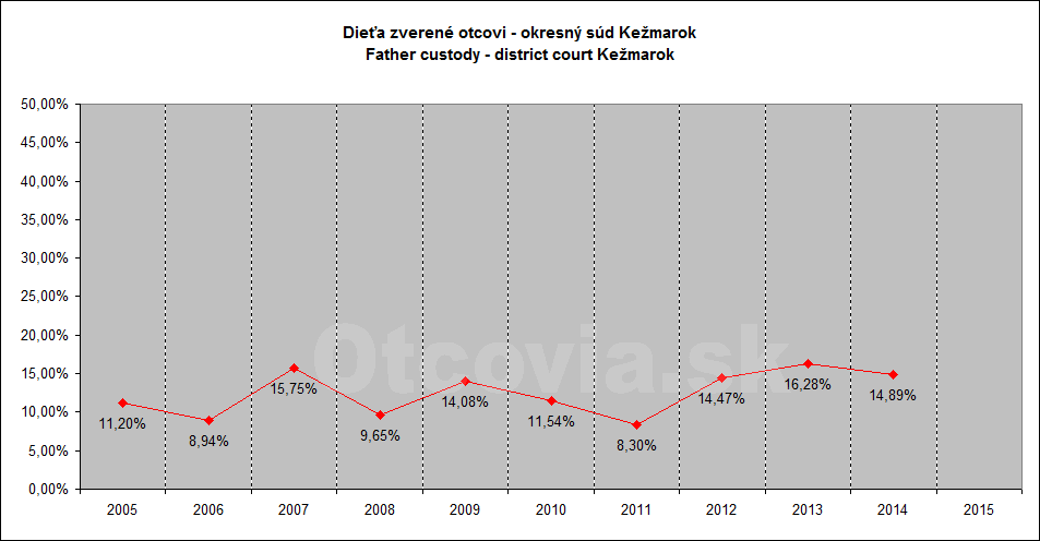 Občianske združenie Otcovia.sk, Slovensko. Štatistika súdne rozhodnutia starostlivosť o dieťa, Okresný súd Kežmarok. Non-governmental organization Otcovia.sk, Slovakia. Statistics court decisions child custody, district court Kežmarok.