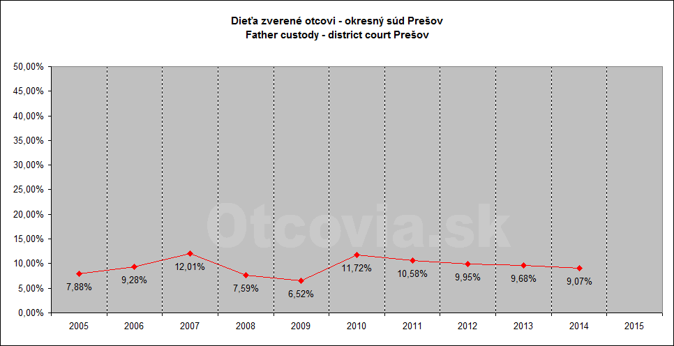 Občianske združenie Otcovia.sk, Slovensko. Štatistika súdne rozhodnutia starostlivosť o dieťa, Okresný súd Prešov. Non-governmental organization Otcovia.sk, Slovakia. Statistics court decisions child custody, district court Prešov.