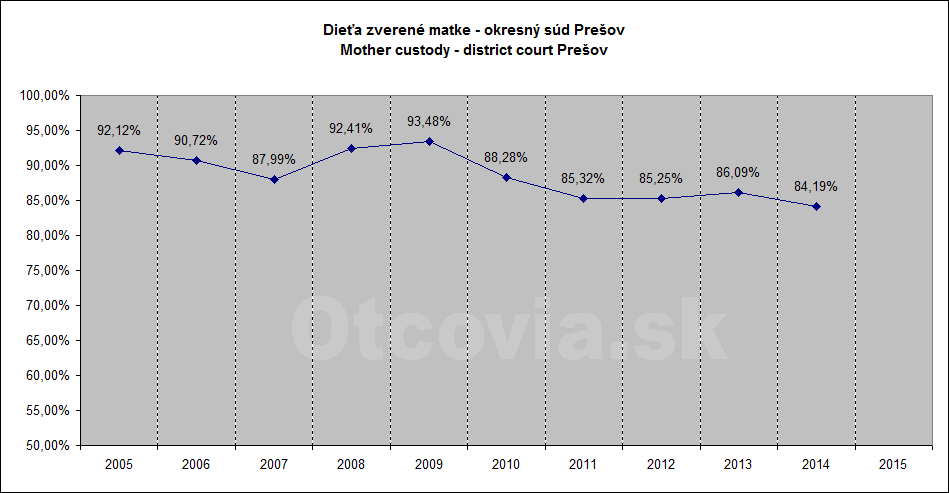 Občianske združenie Otcovia.sk, Slovensko. Štatistika súdne rozhodnutia starostlivosť o dieťa, Okresný súd Prešov. Non-governmental organization Otcovia.sk, Slovakia. Statistics court decisions child custody, district court Prešov.