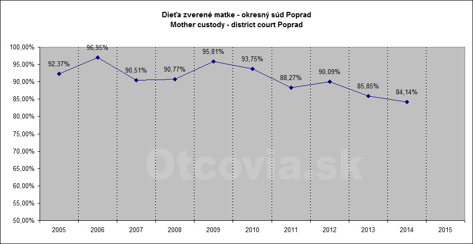 Občianske združenie Otcovia.sk, Slovensko. Štatistika súdne rozhodnutia starostlivosť o dieťa, Okresný súd Poprad. Non-governmental organization Otcovia.sk, Slovakia. Statistics court decisions child custody, district court Poprad.