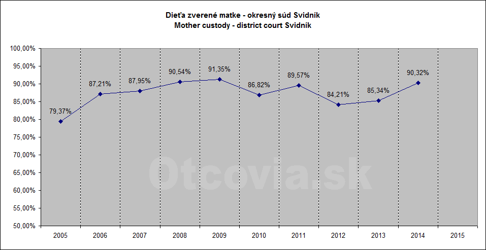 Občianske združenie Otcovia.sk, Slovensko. Štatistika súdne rozhodnutia starostlivosť o dieťa, Okresný súd Svidník. Non-governmental organization Otcovia.sk, Slovakia. Statistics court decisions child custody, district court Svidník.