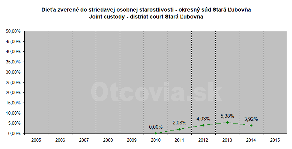 Občianske združenie Otcovia.sk, Slovensko. Štatistika súdne rozhodnutia starostlivosť o dieťa, Okresný súd Stará Ľubovňa. Non-governmental organization Otcovia.sk, Slovakia. Statistics court decisions child custody, district court Stará Ľubovňa.