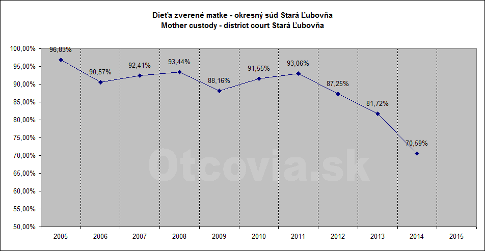 Občianske združenie Otcovia.sk, Slovensko. Štatistika súdne rozhodnutia starostlivosť o dieťa, Okresný súd Stará Ľubovňa. Non-governmental organization Otcovia.sk, Slovakia. Statistics court decisions child custody, district court Stará Ľubovňa.