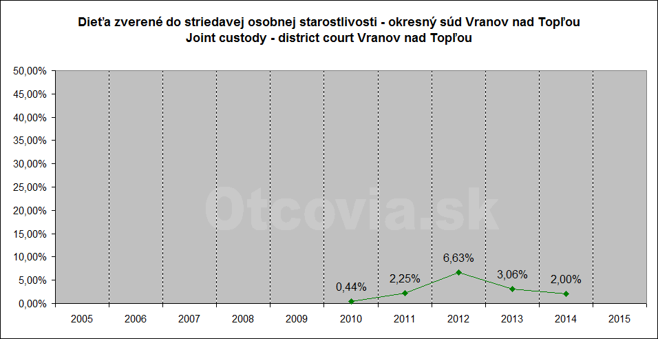 Občianske združenie Otcovia.sk, Slovensko. Štatistika súdne rozhodnutia starostlivosť o dieťa, Okresný súd Vranov nad Topľou. Non-governmental organization Otcovia.sk, Slovakia. Statistics court decisions child custody, district court Vranov nad Topľou.