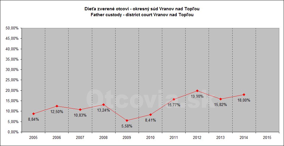 Občianske združenie Otcovia.sk, Slovensko. Štatistika súdne rozhodnutia starostlivosť o dieťa, Okresný súd Vranov nad Topľou. Non-governmental organization Otcovia.sk, Slovakia. Statistics court decisions child custody, district court Vranov nad Topľou.