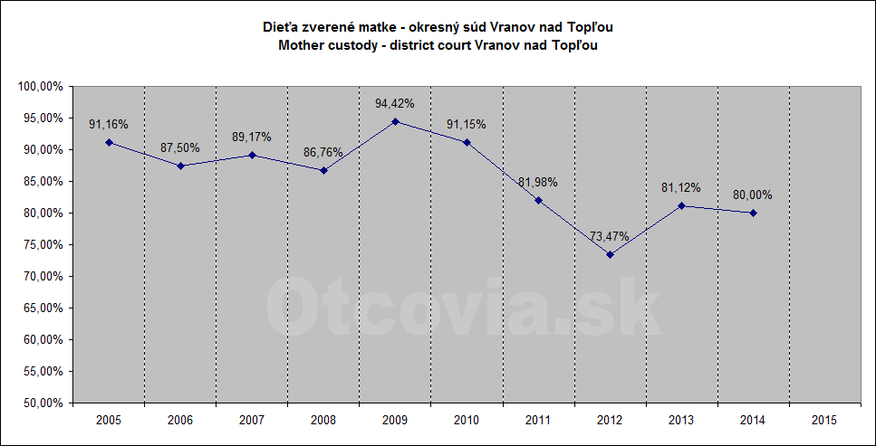 Občianske združenie Otcovia.sk, Slovensko. Štatistika súdne rozhodnutia starostlivosť o dieťa, Okresný súd Vranov nad Topľou. Non-governmental organization Otcovia.sk, Slovakia. Statistics court decisions child custody, district court Vranov nad Topľou.