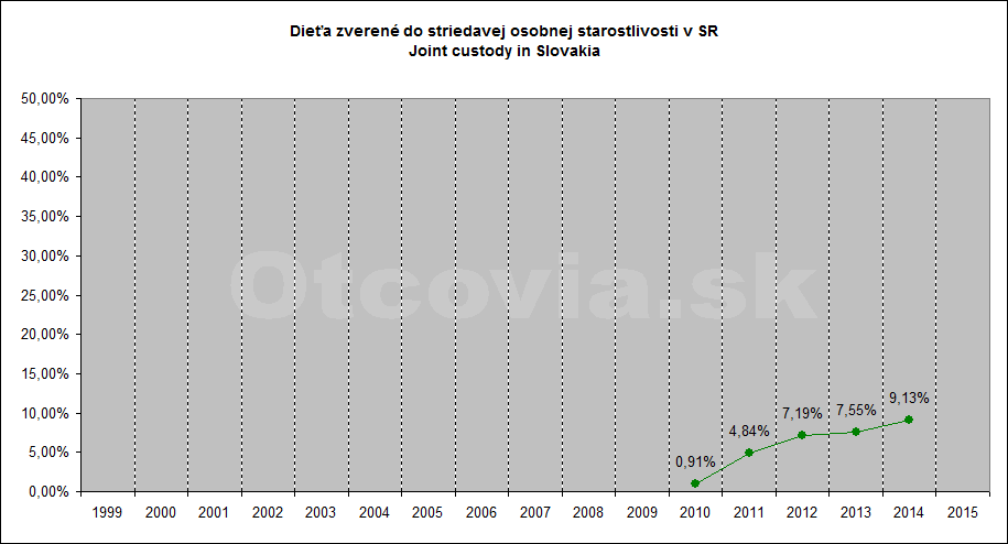 Občianske združenie Otcovia.sk, Slovensko. Štatistika súdne rozhodnutia starostlivosť o dieťa. Non-governmental organization Otcovia.sk, Slovakia. Statistics court decisions child custody.