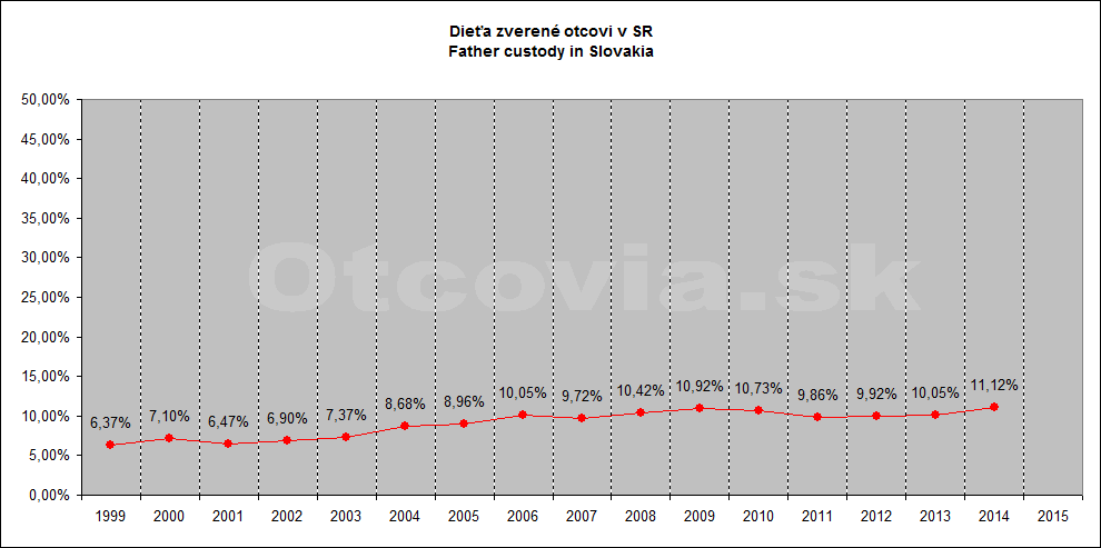 Občianske združenie Otcovia.sk, Slovensko. Štatistika súdne rozhodnutia starostlivosť o dieťa. Non-governmental organization Otcovia.sk, Slovakia. Statistics court decisions child custody.