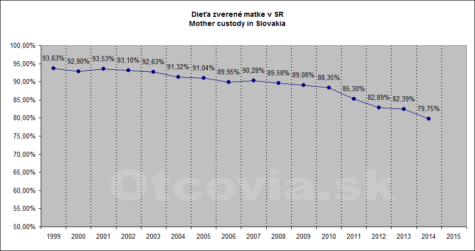 Občianske združenie Otcovia.sk, Slovensko. Štatistika súdne rozhodnutia starostlivosť o dieťa. Non-governmental organization Otcovia.sk, Slovakia. Statistics court decisions child custody.