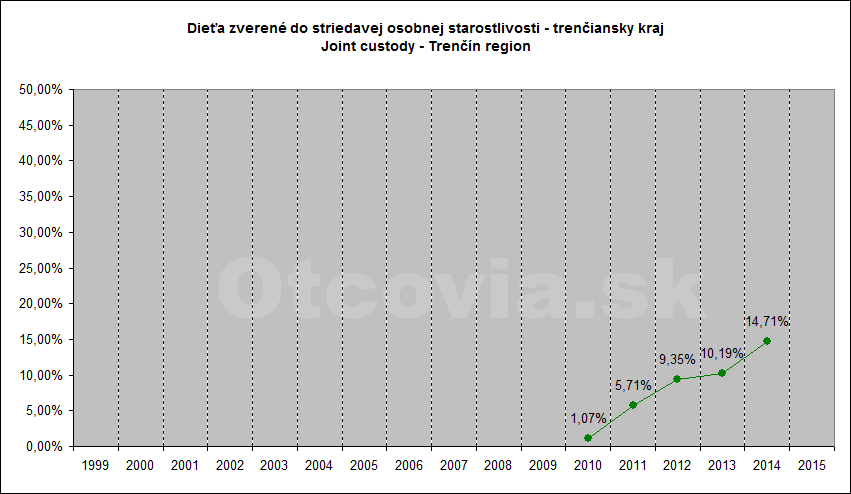 Občianske združenie Otcovia.sk, Slovensko. Štatistika súdne rozhodnutia starostlivosť o dieťa, Krajský súd v Trenčíne. Non-governmental organization Otcovia.sk, Slovakia. Statistics court decisions child custody, Trenčín region court.