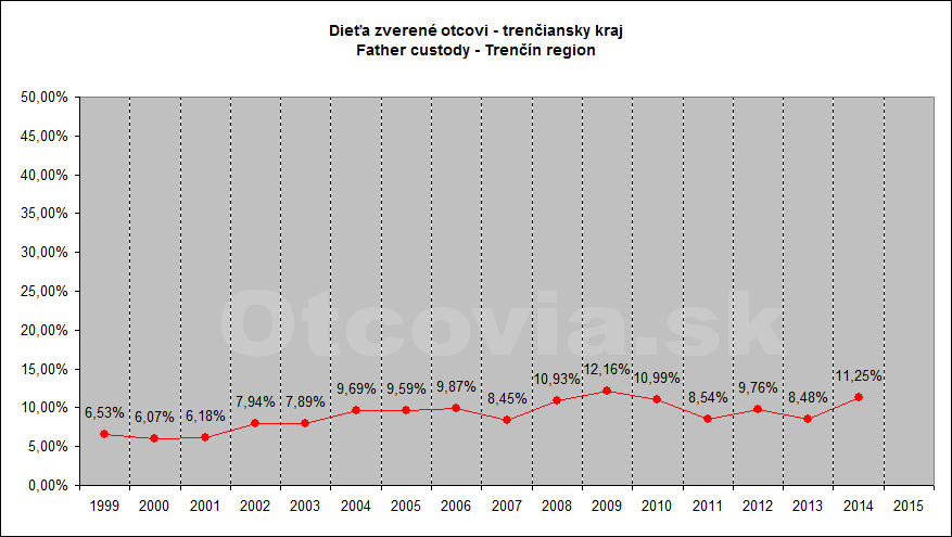 Občianske združenie Otcovia.sk, Slovensko. Štatistika súdne rozhodnutia starostlivosť o dieťa, Krajský súd v Trenčíne. Non-governmental organization Otcovia.sk, Slovakia. Statistics court decisions child custody, Trenčín region court.