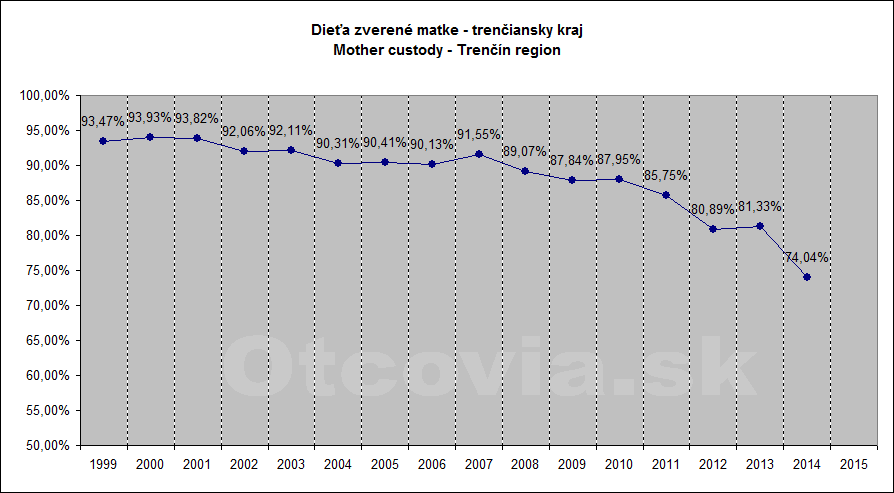 Občianske združenie Otcovia.sk, Slovensko. Štatistika súdne rozhodnutia starostlivosť o dieťa, Krajský súd v Trenčíne. Non-governmental organization Otcovia.sk, Slovakia. Statistics court decisions child custody, Trenčín region court.