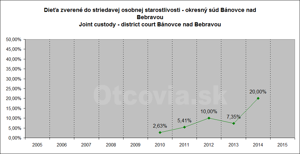 Občianske združenie Otcovia.sk, Slovensko. Štatistika súdne rozhodnutia starostlivosť o dieťa, Okresný súd Bánovce nad Bebravou. Non-governmental organization Otcovia.sk, Slovakia. Statistics court decisions child custody, district court Bánovce nad Bebravou.