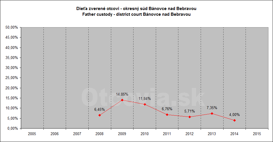 Občianske združenie Otcovia.sk, Slovensko. Štatistika súdne rozhodnutia starostlivosť o dieťa, Okresný súd Bánovce nad Bebravou. Non-governmental organization Otcovia.sk, Slovakia. Statistics court decisions child custody, district court Bánovce nad Bebravou.