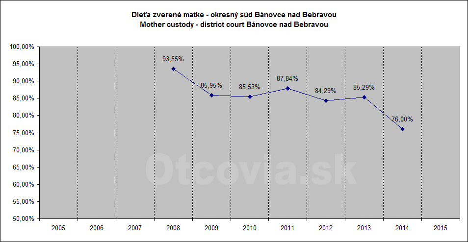 Občianske združenie Otcovia.sk, Slovensko. Štatistika súdne rozhodnutia starostlivosť o dieťa, Okresný súd Bánovce nad Bebravou. Non-governmental organization Otcovia.sk, Slovakia. Statistics court decisions child custody, district court Bánovce nad Bebravou.