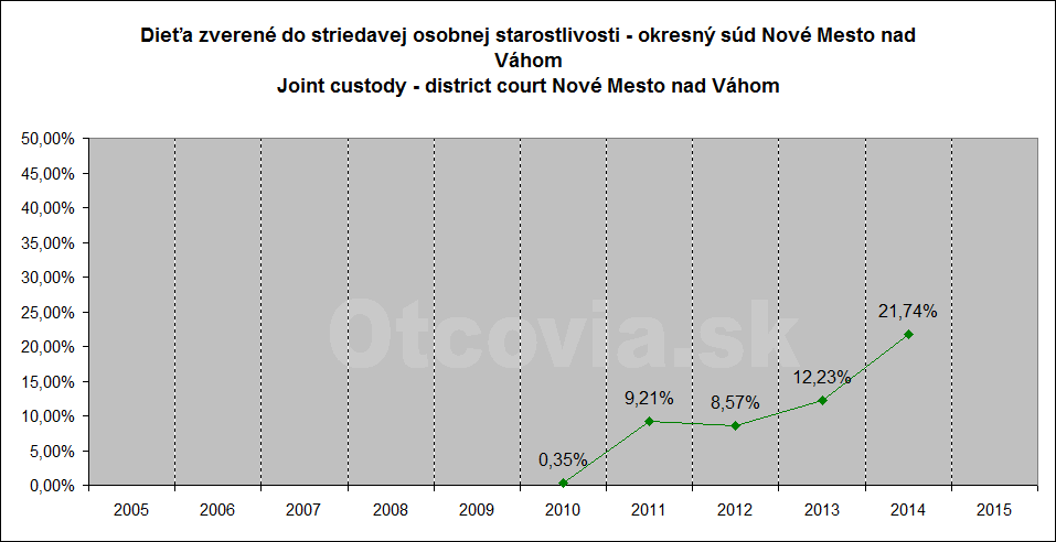 Občianske združenie Otcovia.sk, Slovensko. Štatistika súdne rozhodnutia starostlivosť o dieťa, Okresný súd Nové Mesto nad Váhom. Non-governmental organization Otcovia.sk, Slovakia. Statistics court decisions child custody, district court Nové Mesto nad Váhom.