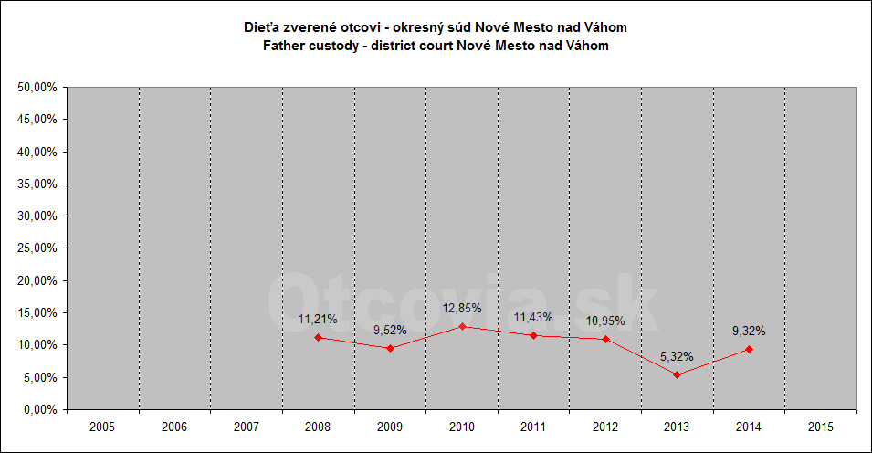 Občianske združenie Otcovia.sk, Slovensko. Štatistika súdne rozhodnutia starostlivosť o dieťa, Okresný súd Nové Mesto nad Váhom. Non-governmental organization Otcovia.sk, Slovakia. Statistics court decisions child custody, district court Nové Mesto nad Váhom.