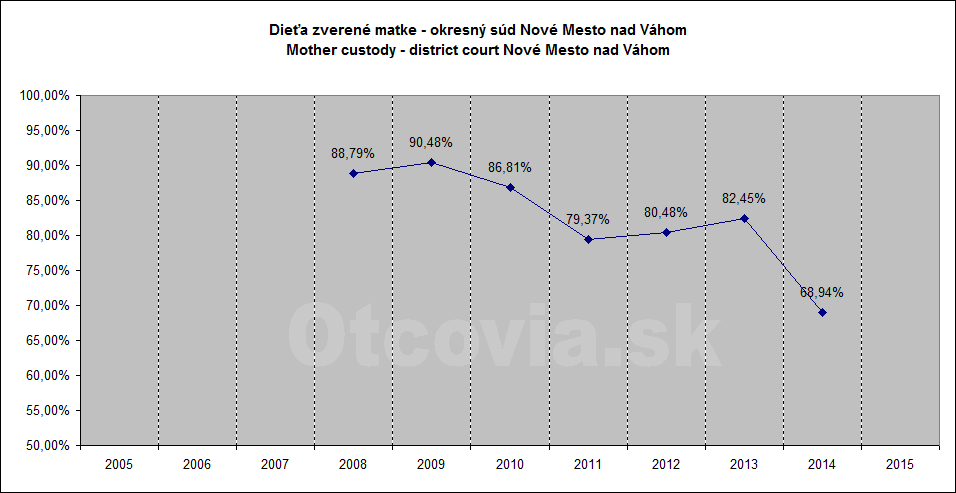 Občianske združenie Otcovia.sk, Slovensko. Štatistika súdne rozhodnutia starostlivosť o dieťa, Okresný súd Nové Mesto nad Váhom. Non-governmental organization Otcovia.sk, Slovakia. Statistics court decisions child custody, district court Nové Mesto nad Váhom.